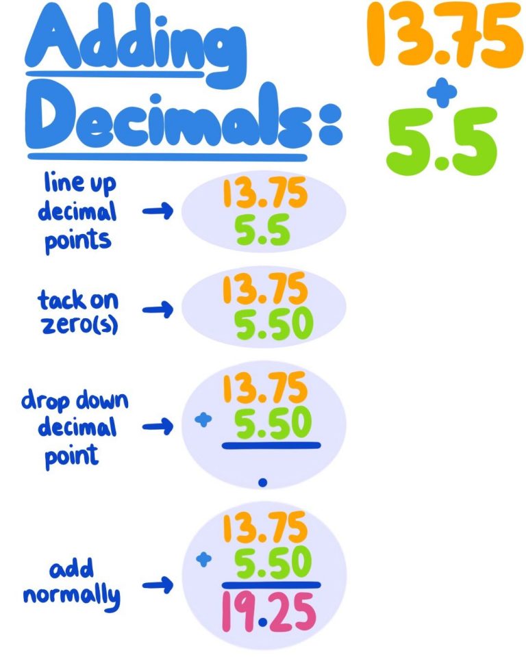Adding Decimal Numbers